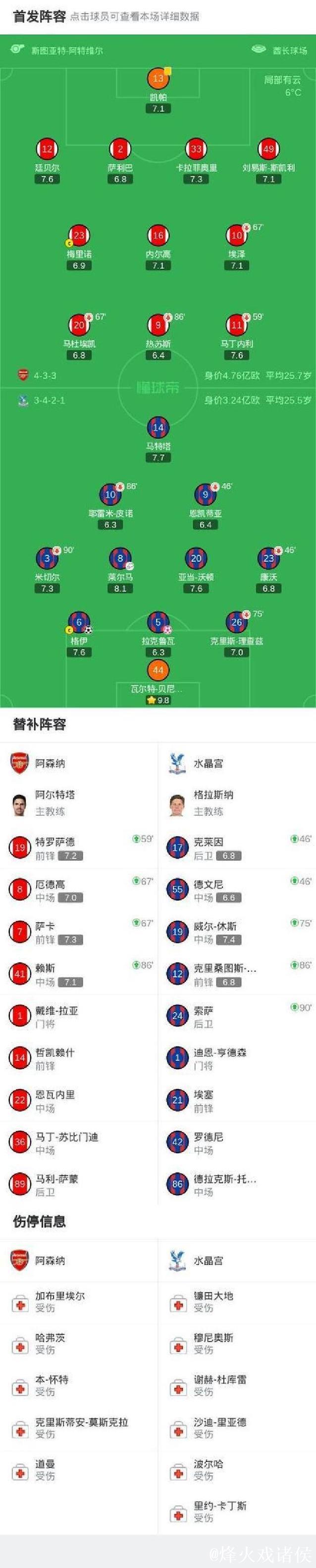 阿森纳点球大战9-8力克水晶宫 晋级联赛杯四强